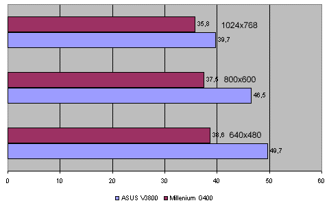 g400_vs_V3800_crusher_16bit_280899.GIF (25292 bytes)