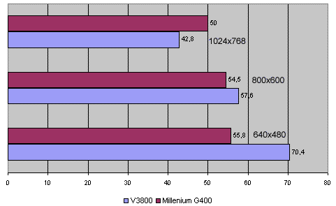 g400_vs_V3800_massive1_32bit_280899.GIF (25644 bytes)