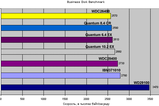 HDD Business test (16.04)