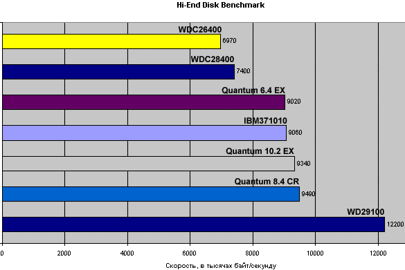 HDD Hi-End Benchmark